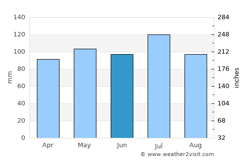 Williamson average rain in June