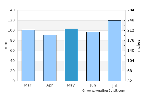 Williamson average rain in May