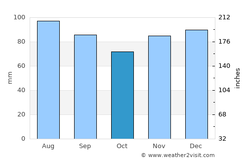 Williamson average rain in October