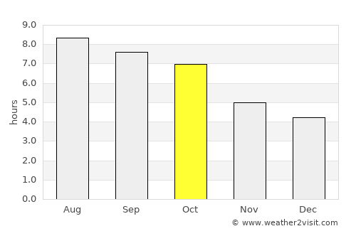 Williamson average rain in October
