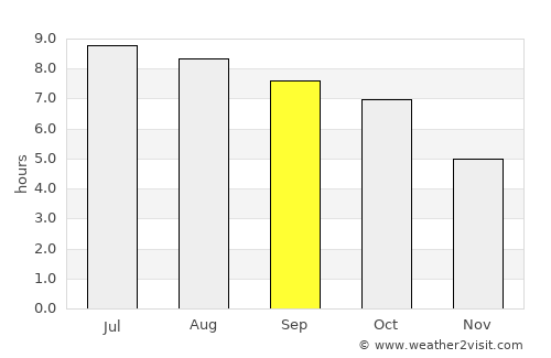Williamson average rain in September