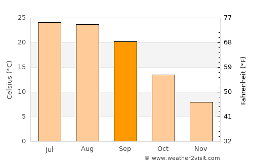 Williamson average temperature in September