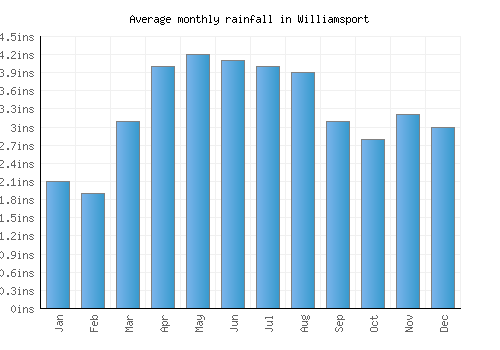 Williamsport monthly rainfall chart (inches)
