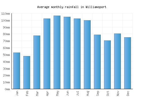 Williamsport monthly rainfall chart (mm)