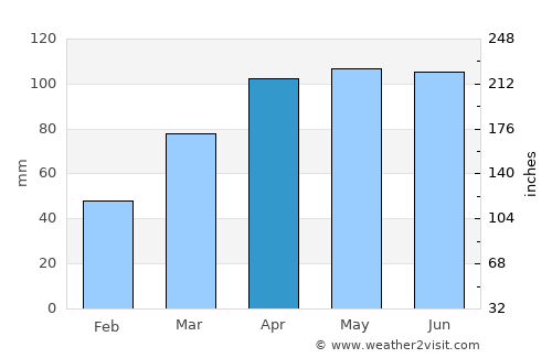 Williamsport average rain in April