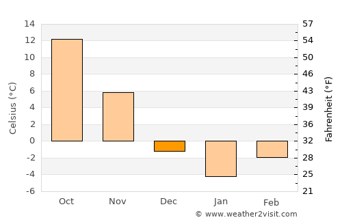 Williamsport average temperature in December