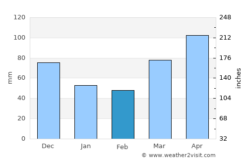 Williamsport average rain in February