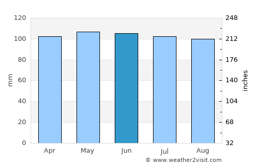 Williamsport average rain in June