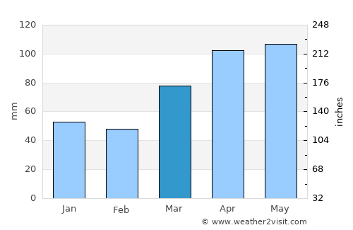 Williamsport average rain in March