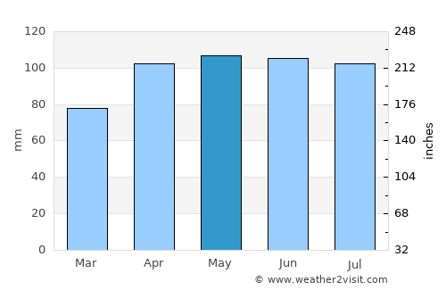 Williamsport average rain in May
