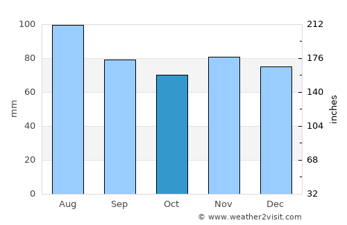 Williamsport average rain in October