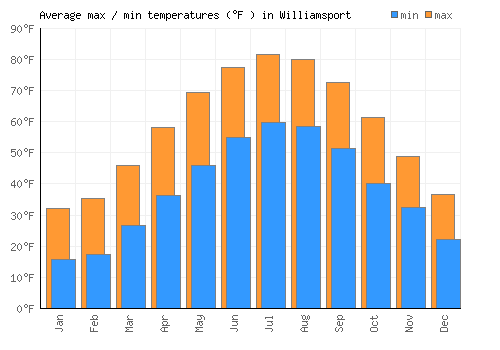 Williamsport average minimum / maximum temperatures (Fahrenheit)