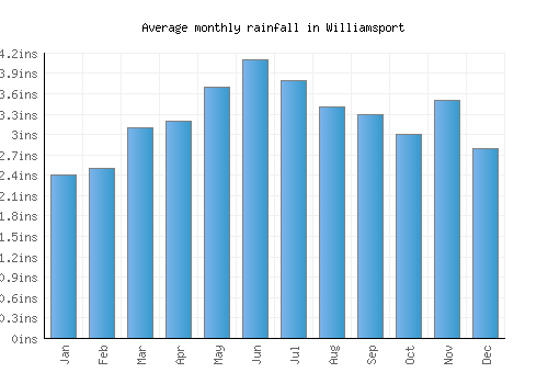 Williamsport monthly rainfall chart (inches)