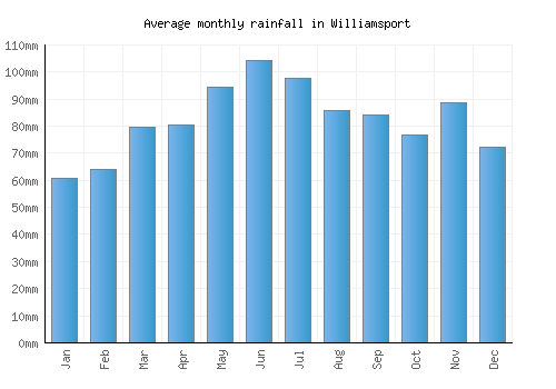 Williamsport monthly rainfall chart (mm)
