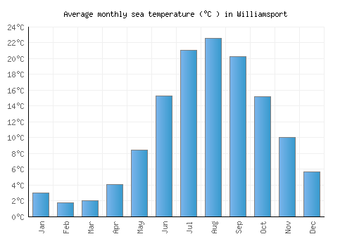 Williamsport average sea temperature chart (Celsius)
