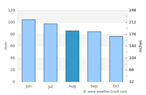 Williamsport average rain in August