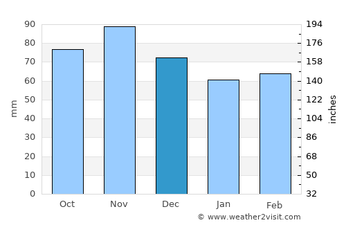 Williamsport average rain in December