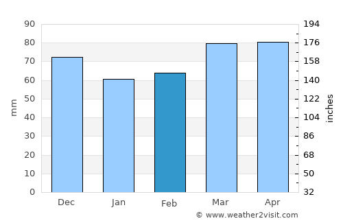 Williamsport average rain in February