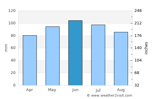 Williamsport average rain in June
