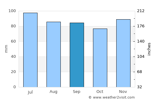 Williamsport average rain in September