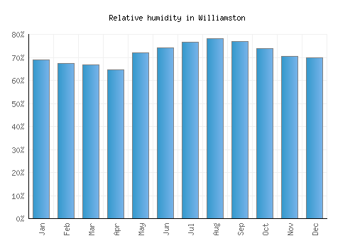 Williamston relative humidity averages