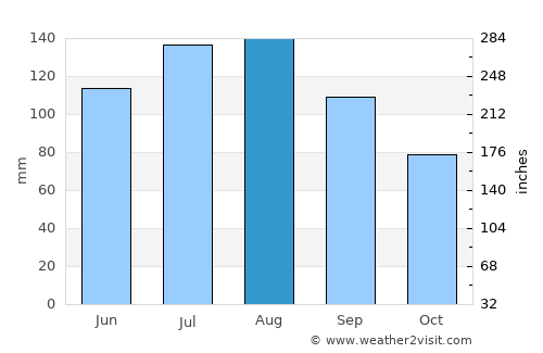 Williamston average rain in August
