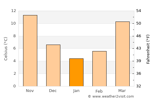 Williamston average temperature in January