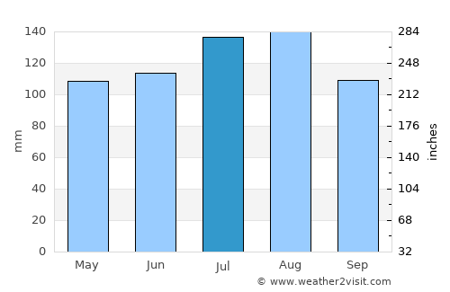 Williamston average rain in July