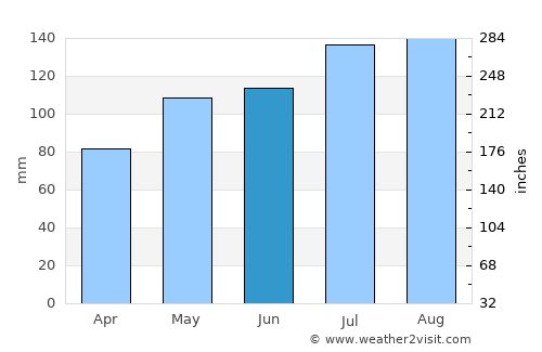 Williamston average rain in June