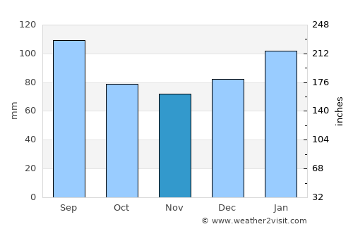 Williamston average rain in November