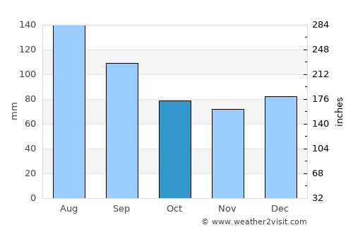 Williamston average rain in October
