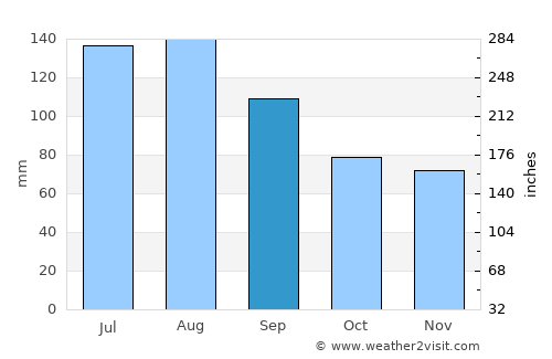 Williamston average rain in September