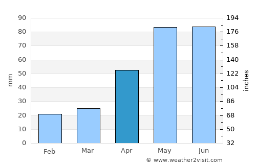 Williamstown average rain in April