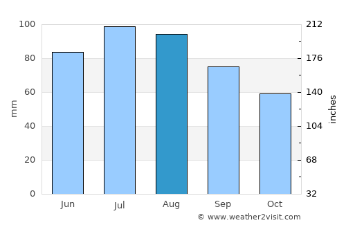 Williamstown average rain in August