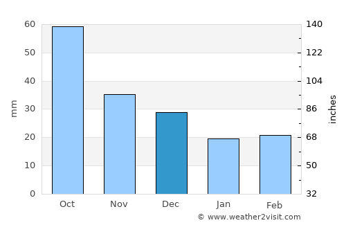 Williamstown average rain in December