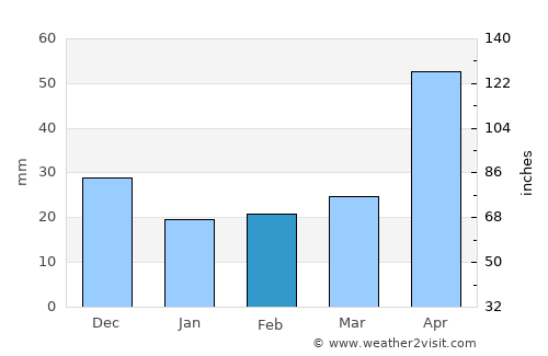 Williamstown average rain in February