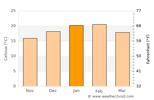 Williamstown average temperature in January