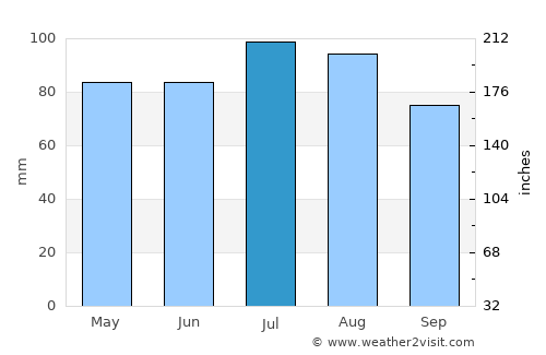 Williamstown average rain in July