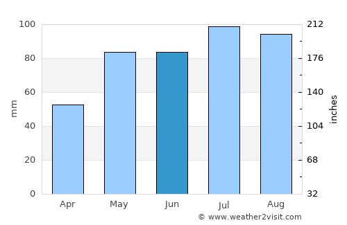 Williamstown average rain in June