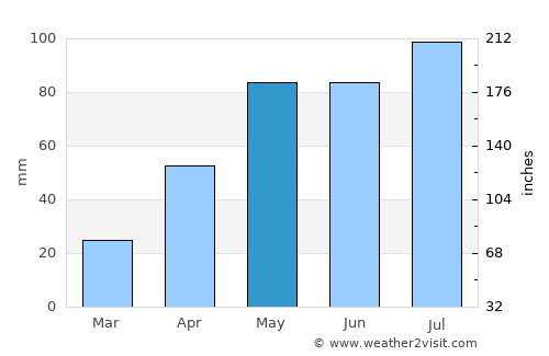 Williamstown average rain in May