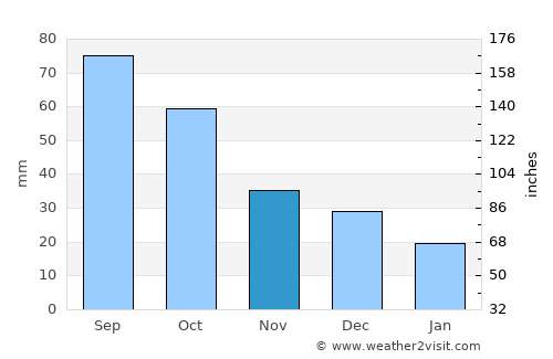 Williamstown average rain in November