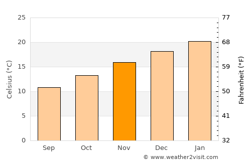 Williamstown average temperature in November