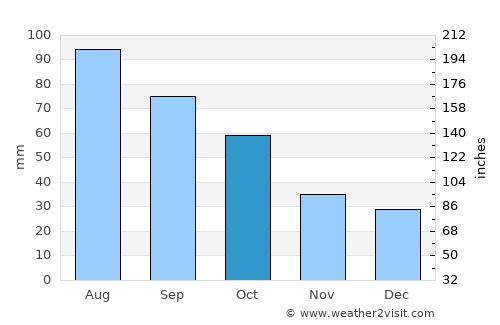 Williamstown average rain in October