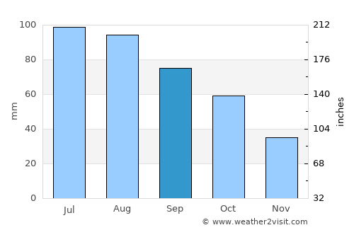 Williamstown average rain in September