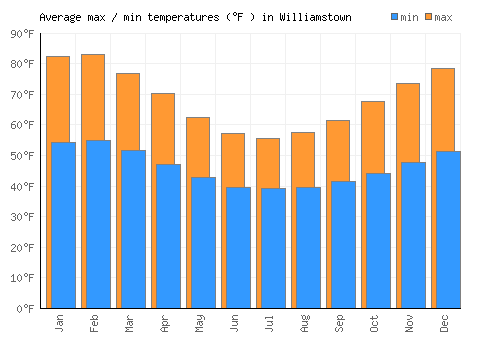 Williamstown average minimum / maximum temperatures (Fahrenheit)