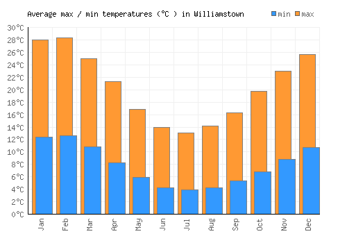 Williamstown average minimum / maximum temperatures (Celsius)