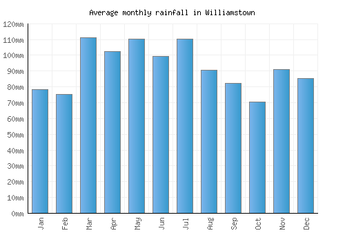 Williamstown monthly rainfall chart (mm)