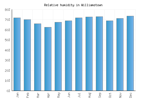 Williamstown relative humidity averages