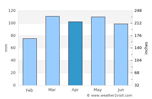 Williamstown average rain in April