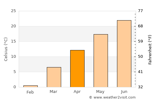 Williamstown average temperature in April
